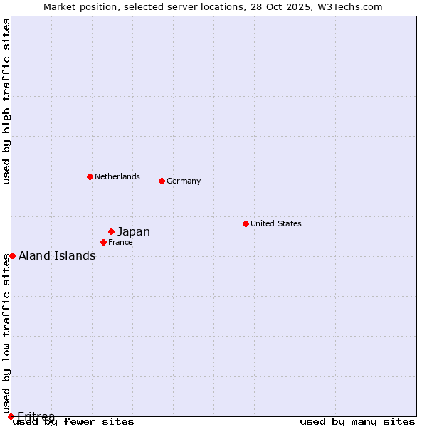 Market position of Japan vs. Aland Islands vs. Eritrea