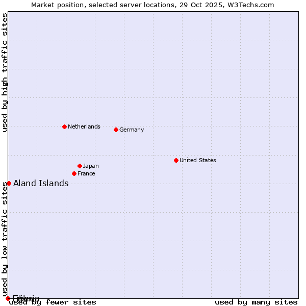 Market position of Aland Islands vs. Liberia vs. Eritrea