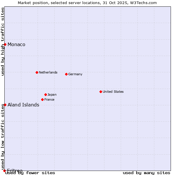 Market position of Aland Islands vs. Monaco vs. Eritrea