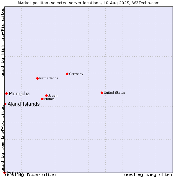 Market position of Mongolia vs. Aland Islands vs. Eritrea