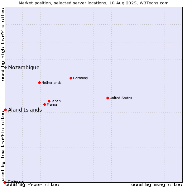 Market position of Mozambique vs. Aland Islands vs. Eritrea