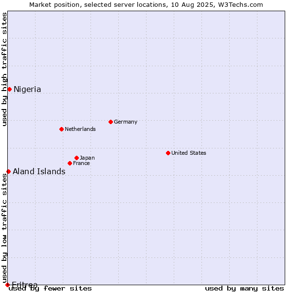 Market position of Nigeria vs. Aland Islands vs. Eritrea