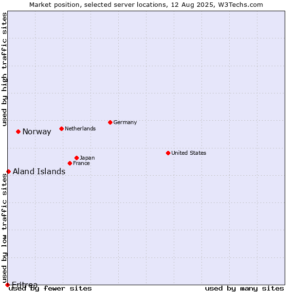 Market position of Norway vs. Aland Islands vs. Eritrea