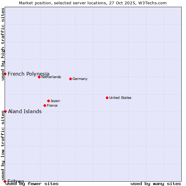 Market position of Aland Islands vs. French Polynesia vs. Eritrea