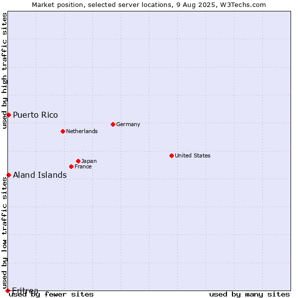 Market position of Aland Islands vs. Puerto Rico vs. Eritrea