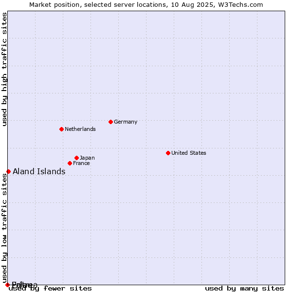 Market position of Aland Islands vs. Palau vs. Eritrea