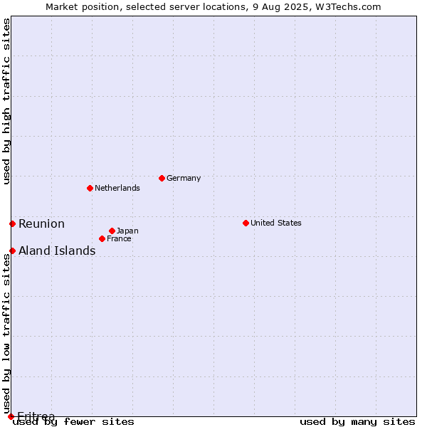Market position of Reunion vs. Aland Islands vs. Eritrea