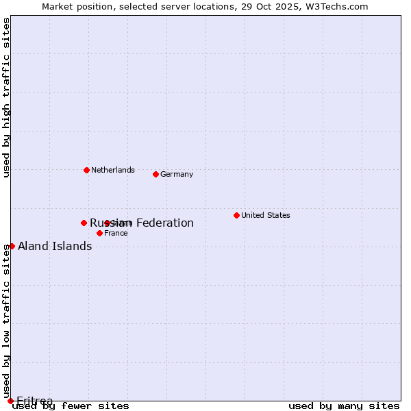 Market position of Russian Federation vs. Aland Islands vs. Eritrea