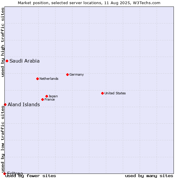 Market position of Saudi Arabia vs. Aland Islands vs. Eritrea
