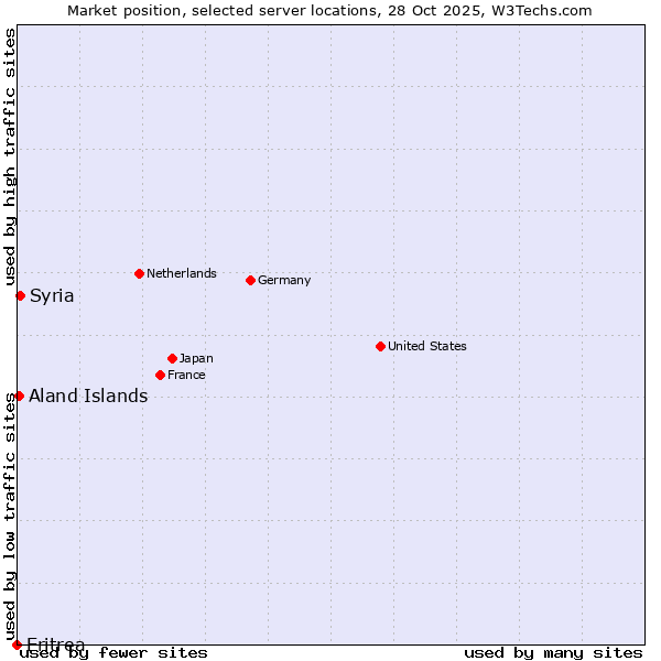Market position of Syria vs. Aland Islands vs. Eritrea