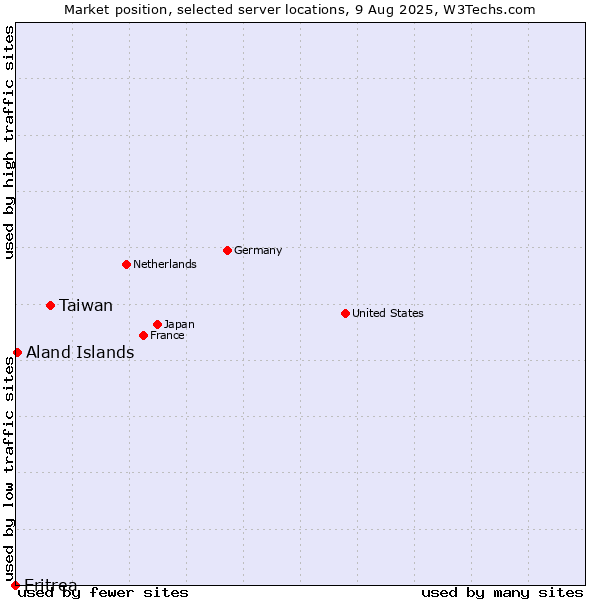 Market position of Taiwan vs. Aland Islands vs. Eritrea