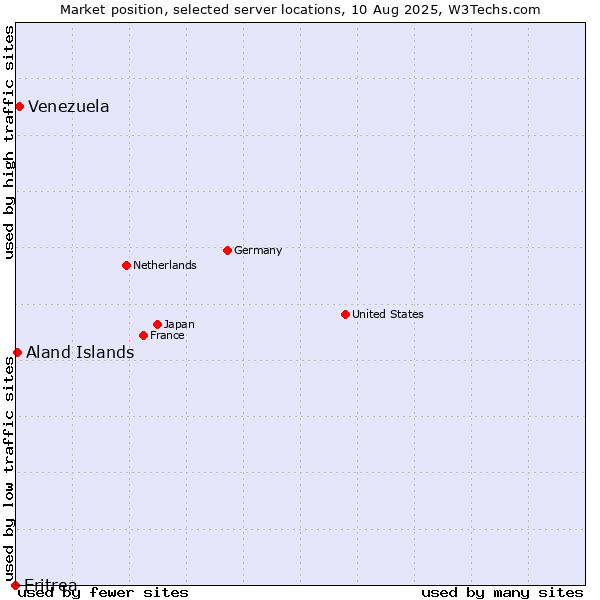Market position of Venezuela vs. Aland Islands vs. Eritrea
