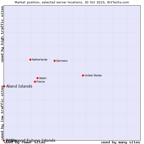 Market position of Aland Islands vs. Wallis and Futuna Islands vs. Eritrea