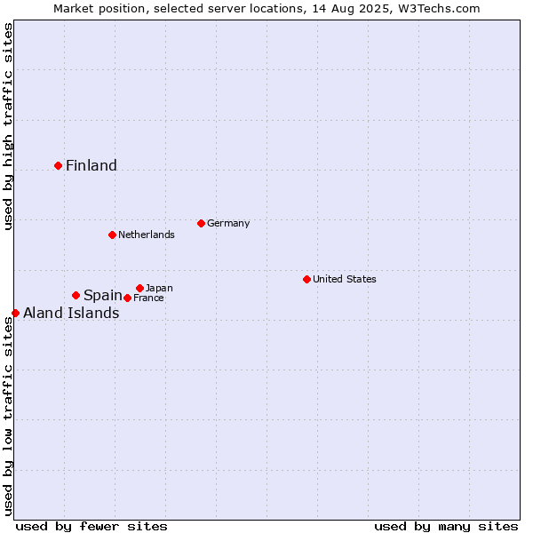 Market position of Spain vs. Finland and territories vs. Aland Islands
