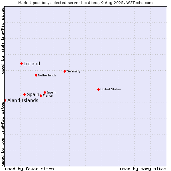 Market position of Spain vs. Ireland vs. Aland Islands