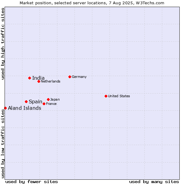Market position of India vs. Spain vs. Aland Islands