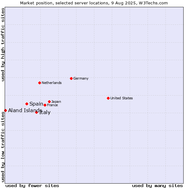 Market position of Italy vs. Spain vs. Aland Islands