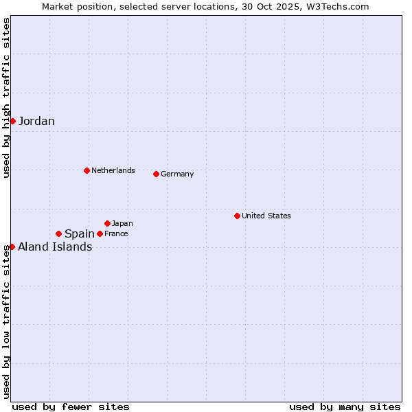 Market position of Spain vs. Jordan vs. Aland Islands