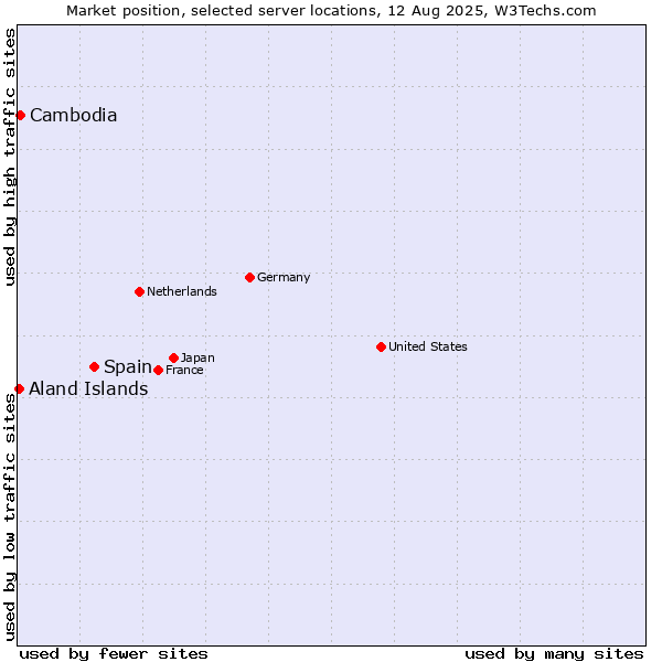 Market position of Spain vs. Cambodia vs. Aland Islands