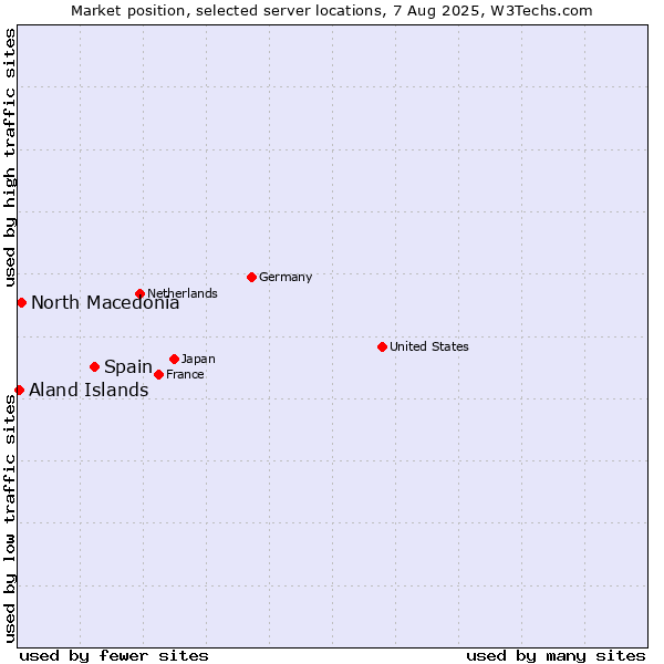 Market position of Spain vs. North Macedonia vs. Aland Islands