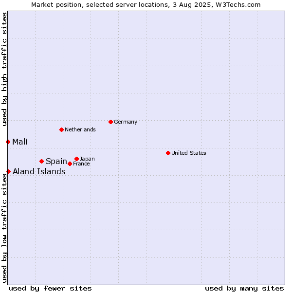 Market position of Spain vs. Aland Islands vs. Mali