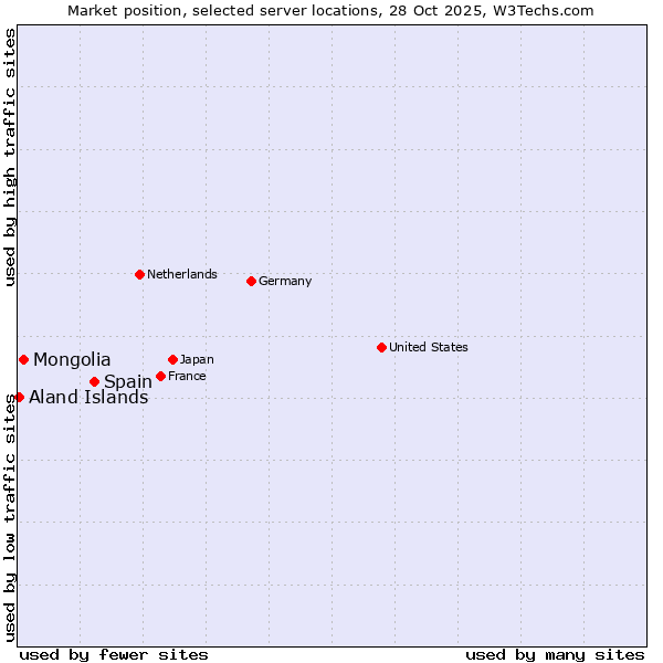 Market position of Spain vs. Mongolia vs. Aland Islands