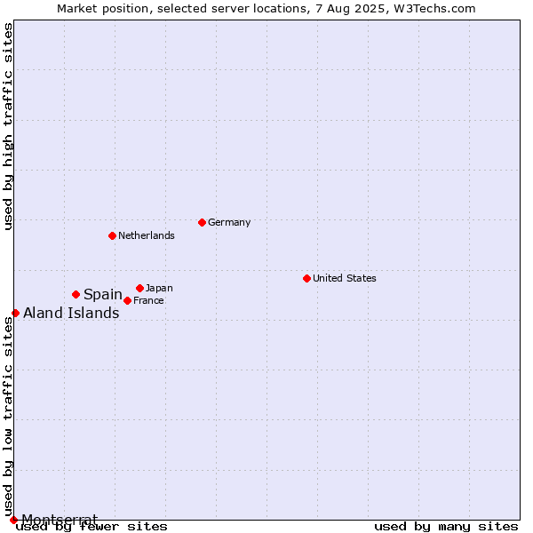 Market position of Spain vs. Aland Islands vs. Montserrat