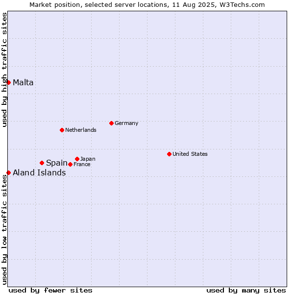 Market position of Spain vs. Aland Islands vs. Malta