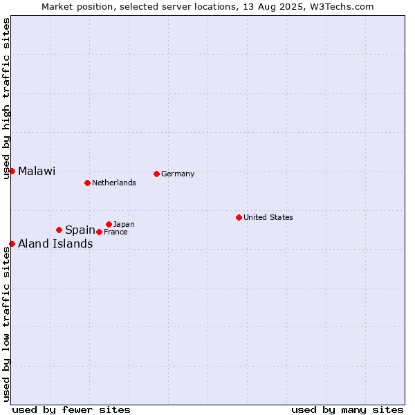 Market position of Spain vs. Aland Islands vs. Malawi