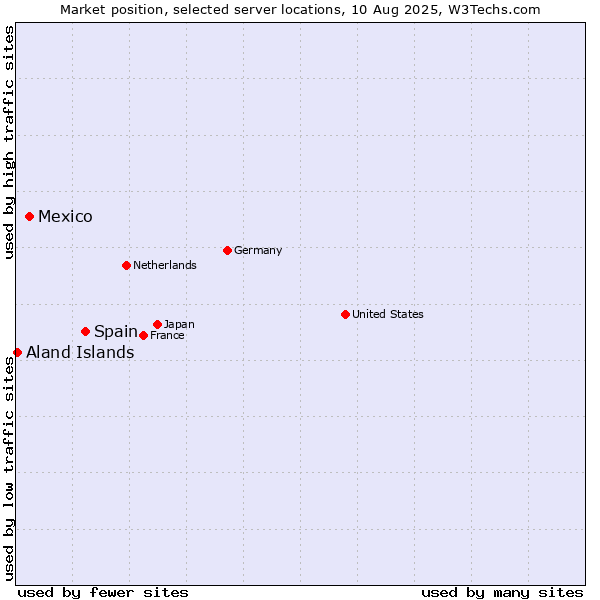 Market position of Spain vs. Mexico vs. Aland Islands