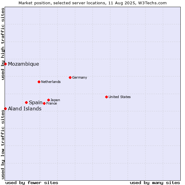 Market position of Spain vs. Mozambique vs. Aland Islands