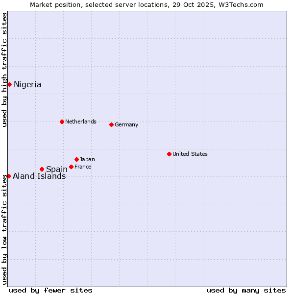 Market position of Spain vs. Nigeria vs. Aland Islands
