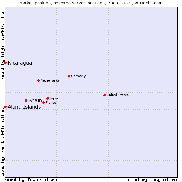 Market position of Spain vs. Aland Islands vs. Nicaragua