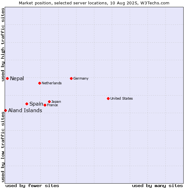 Market position of Spain vs. Nepal vs. Aland Islands