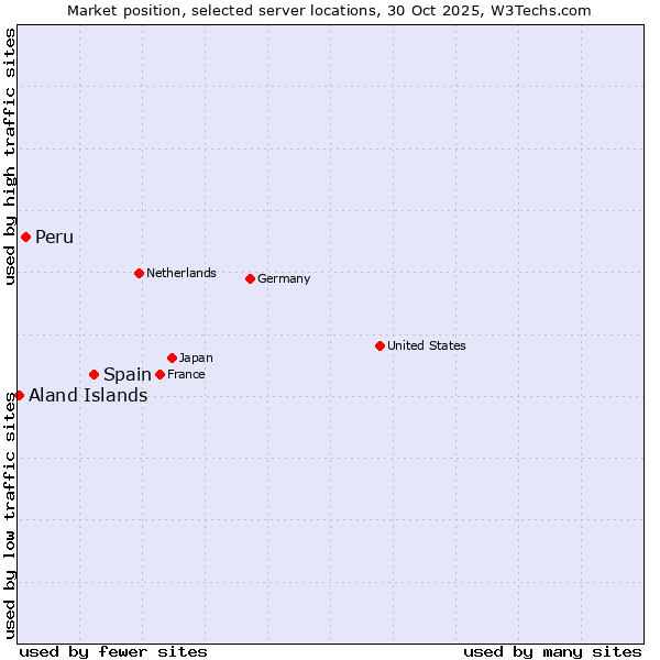 Market position of Spain vs. Peru vs. Aland Islands