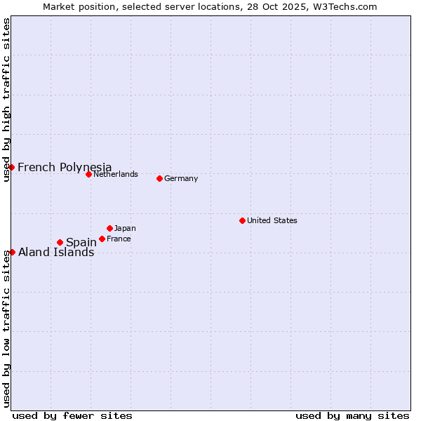 Market position of Spain vs. Aland Islands vs. French Polynesia