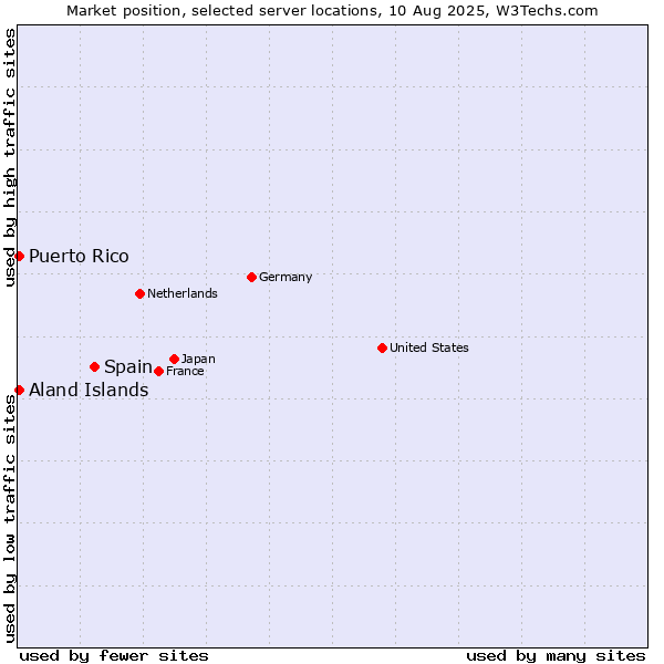 Market position of Spain vs. Aland Islands vs. Puerto Rico
