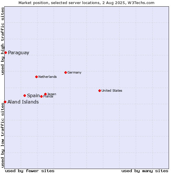 Market position of Spain vs. Paraguay vs. Aland Islands