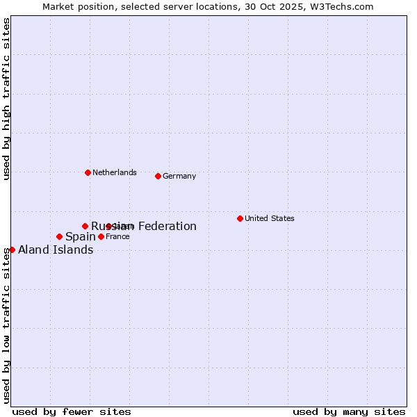 Market position of Russian Federation vs. Spain vs. Aland Islands