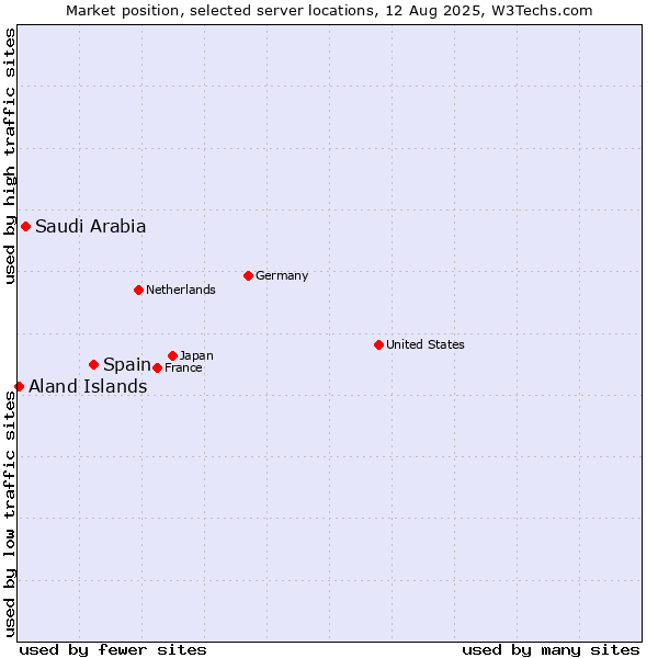 Market position of Spain vs. Saudi Arabia vs. Aland Islands