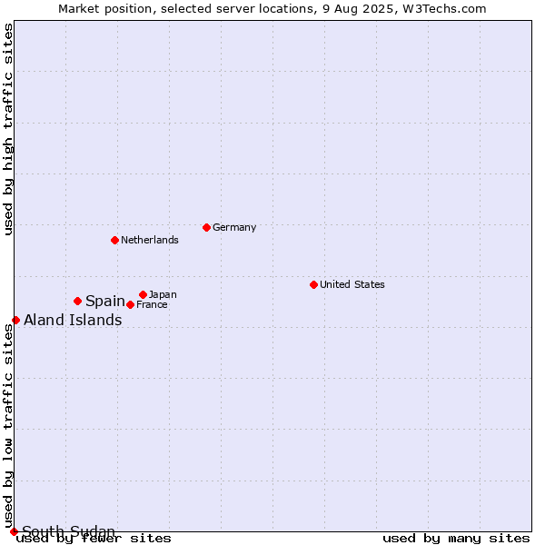 Market position of Spain vs. Aland Islands vs. South Sudan