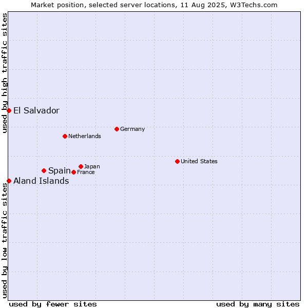Market position of Spain vs. Aland Islands vs. El Salvador