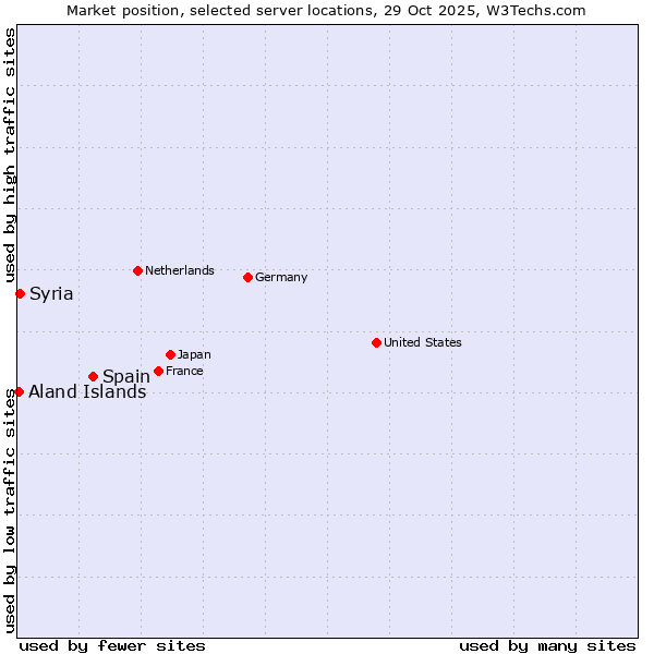 Market position of Spain vs. Syria vs. Aland Islands