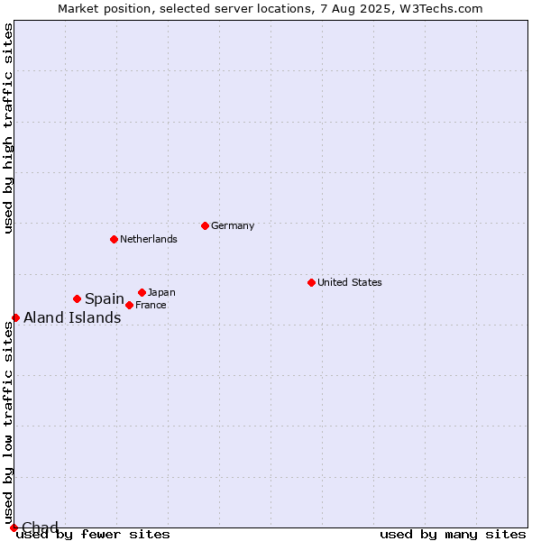 Market position of Spain vs. Aland Islands vs. Chad