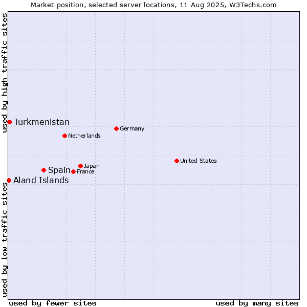 Market position of Spain vs. Turkmenistan vs. Aland Islands