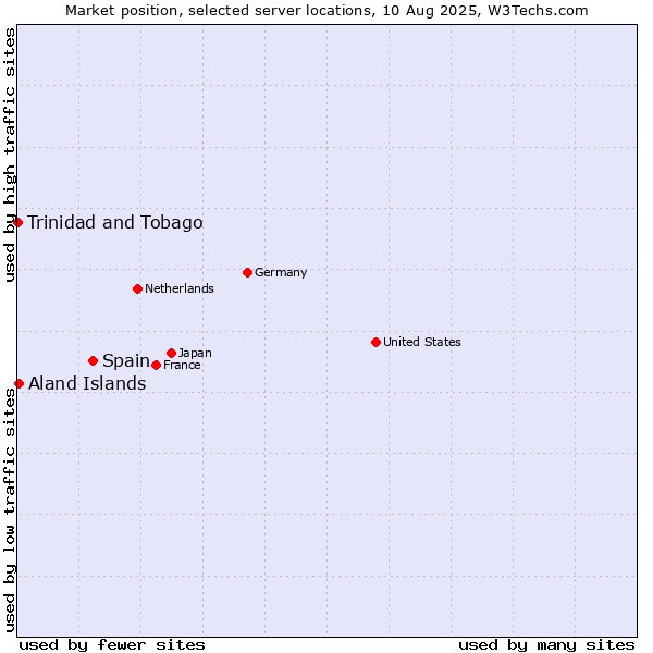 Market position of Spain vs. Aland Islands vs. Trinidad and Tobago