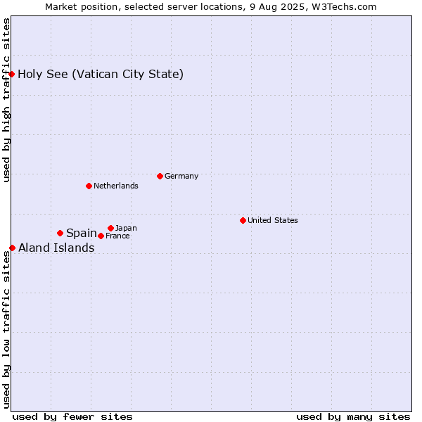 Market position of Spain vs. Aland Islands vs. Holy See (Vatican City State)