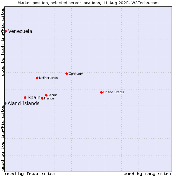 Market position of Spain vs. Venezuela vs. Aland Islands