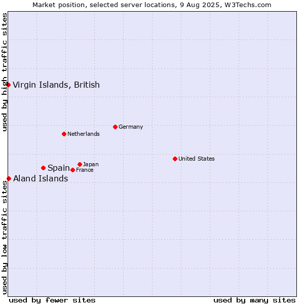 Market position of Spain vs. Aland Islands vs. Virgin Islands, British