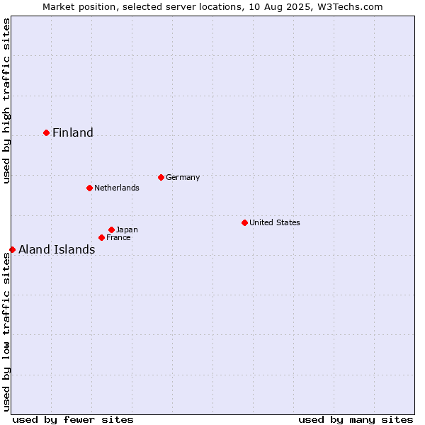 Market position of Finland vs. Aland Islands